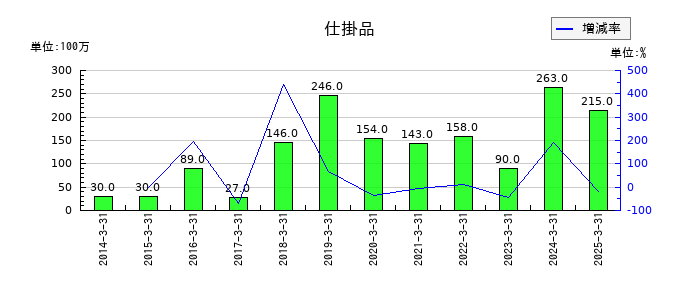 神姫バスの仕掛品の推移