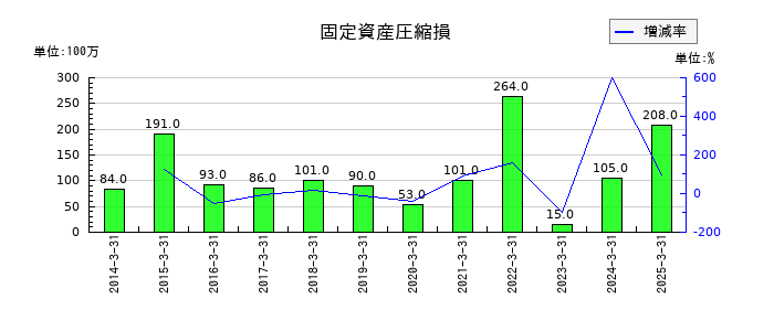 神姫バスの固定資産圧縮損の推移