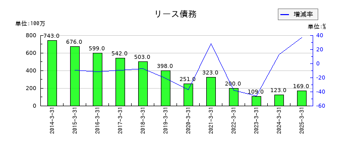 神姫バスのリース債務の推移