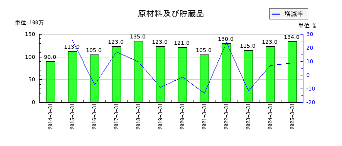 神姫バスの原材料及び貯蔵品の推移