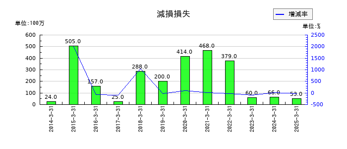 神姫バスの減損損失の推移