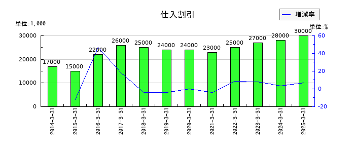 神姫バスの仕入割引の推移