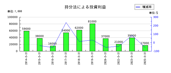 神姫バスの持分法による投資利益の推移