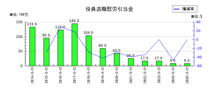 神姫バスの役員退職慰労引当金の推移