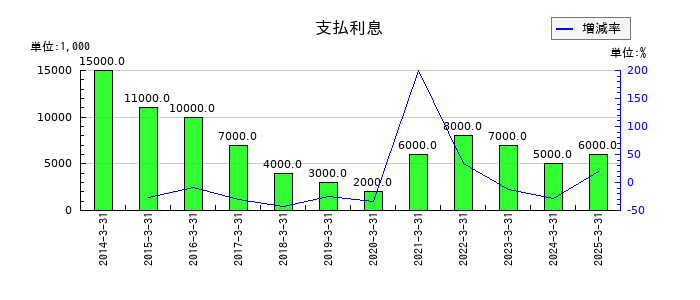 神姫バスの支払利息の推移