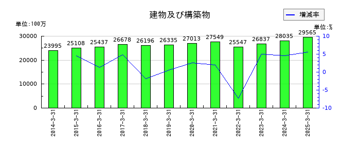 神姫バスの建物及び構築物の推移