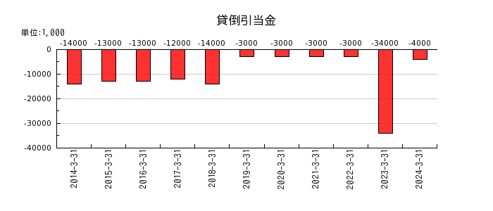 神姫バスの非支配株主持分の推移