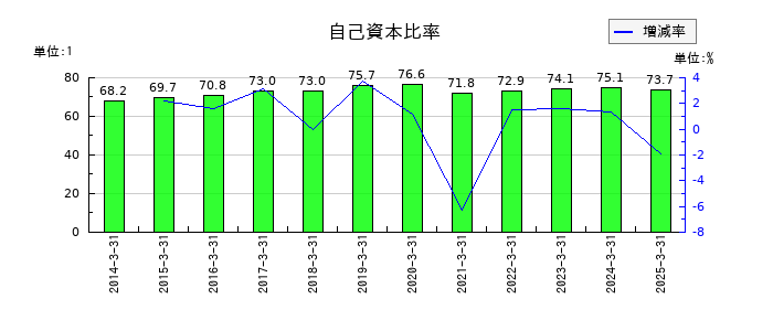 神姫バスの自己資本比率の推移