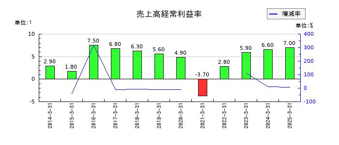 神姫バスの売上高経常利益率の推移