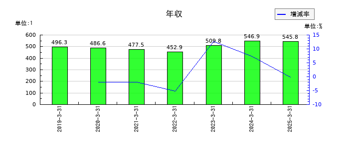 神姫バスの年収の推移