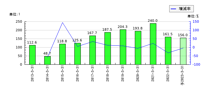 ロジスティードのEPS(一株当たりの利益)推移