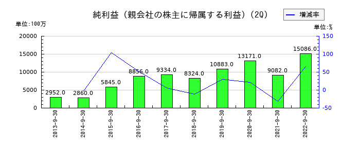 ロジスティードの第2四半期の純利益推移