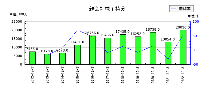 ロジスティードの第3四半期の純利益推移