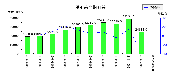 ロジスティードの通期の経常利益推移