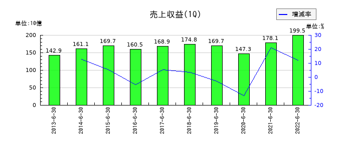 ロジスティードの第1四半期の売上高推移