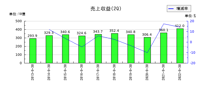 ロジスティードの第2四半期の売上高推移