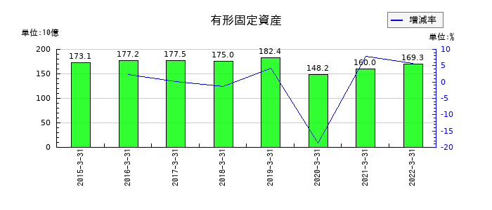 ロジスティードの有形固定資産の推移