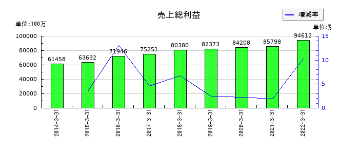 ロジスティードの売上総利益の推移