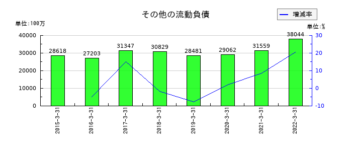 ロジスティードのその他の流動負債の推移