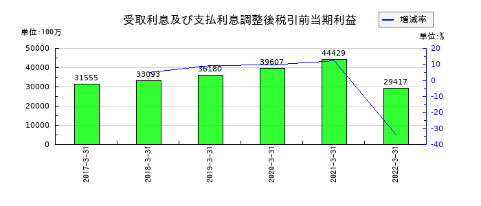 ロジスティードの受取利息及び支払利息調整後税引前当期利益の推移
