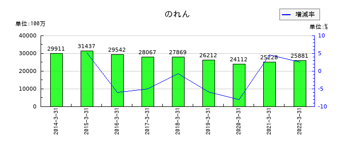 ロジスティードののれんの推移