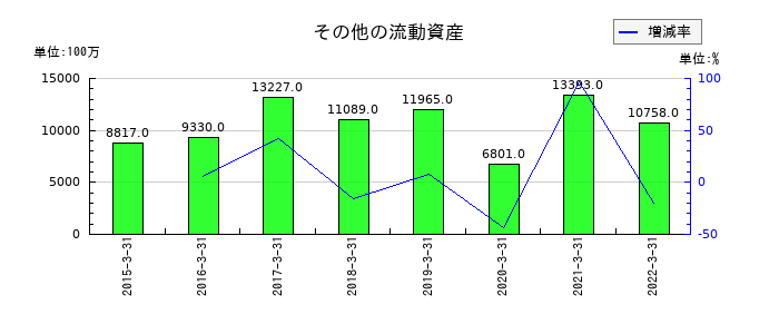 ロジスティードのその他の流動資産の推移