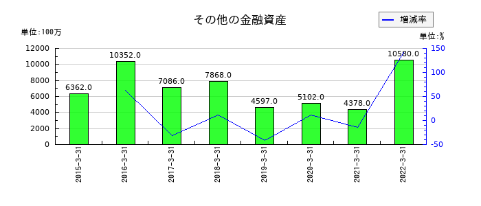 ロジスティードのその他の金融資産の推移