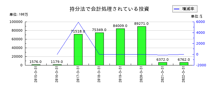 ロジスティードの持分法で会計処理されている投資の推移