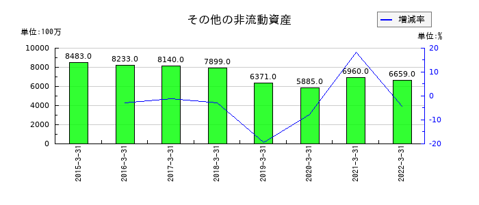 ロジスティードのその他の非流動資産の推移