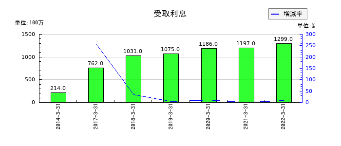 ロジスティードの受取利息の推移