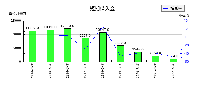ロジスティードの短期借入金の推移