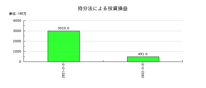 ロジスティードの持分法による投資損益の推移