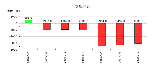 ロジスティードの支払利息の推移