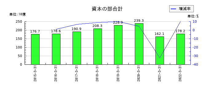 ロジスティードの資本の部合計の推移
