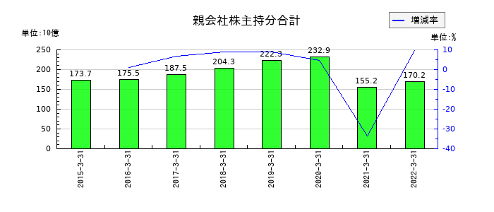 ロジスティードの親会社株主持分合計の推移