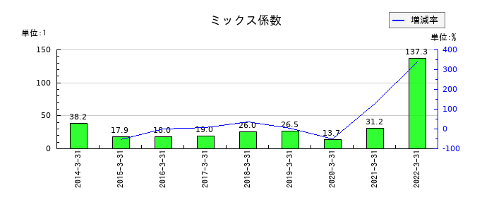 ロジスティードのミックス係数の推移