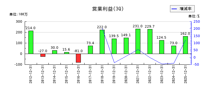 タカセの第3四半期の営業利益推移