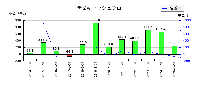 タカセの営業キャッシュフロー推移