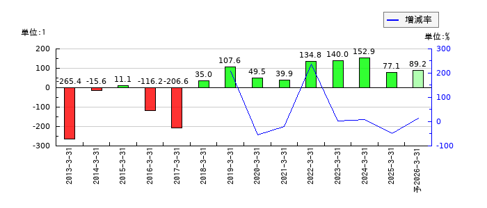 タカセのEPS(一株当たりの利益)推移