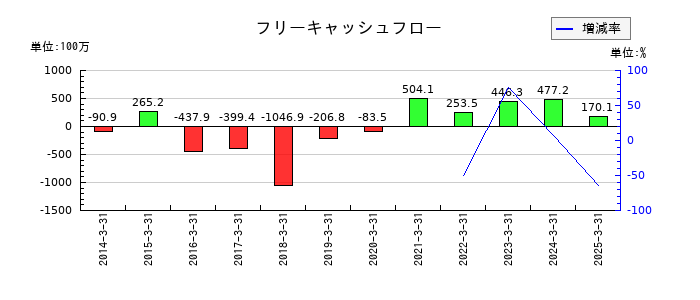 タカセのフリーキャッシュフロー推移