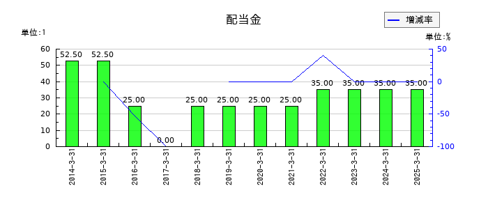 タカセの年間配当金推移
