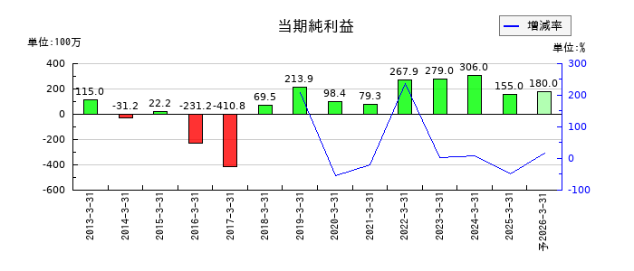 タカセの通期の純利益推移