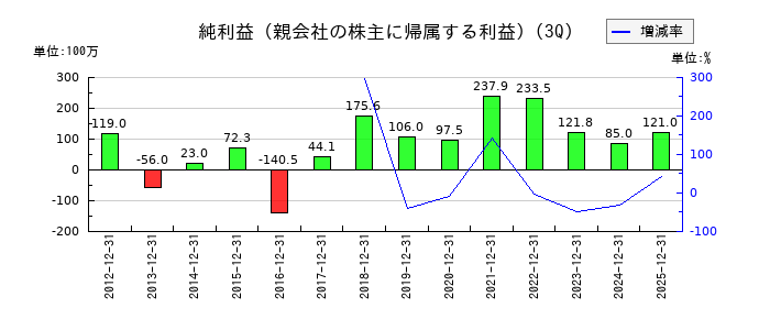 タカセの第3四半期の純利益推移