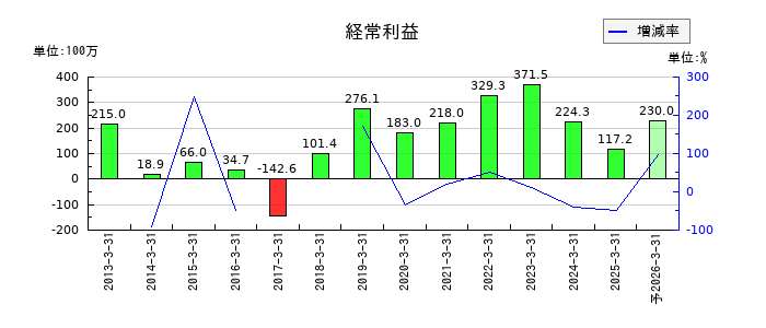 タカセの通期の経常利益推移