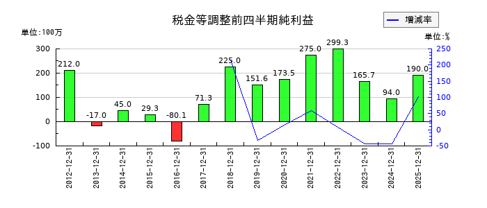 タカセの第3四半期の経常利益推移