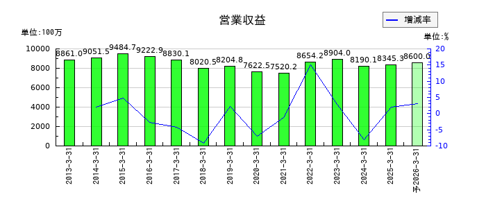 タカセの通期の売上高推移