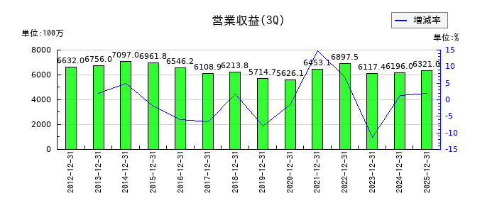 タカセの第3四半期の売上高推移