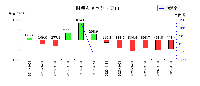 タカセの財務キャッシュフロー推移