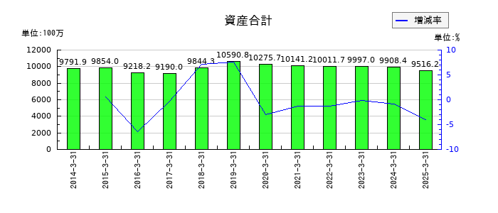 タカセの資産合計の推移