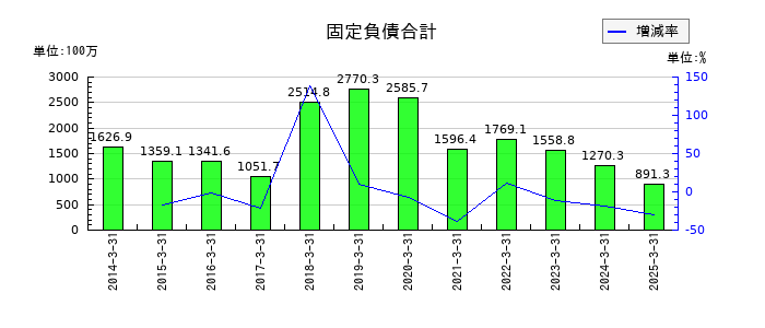 タカセの固定負債合計の推移